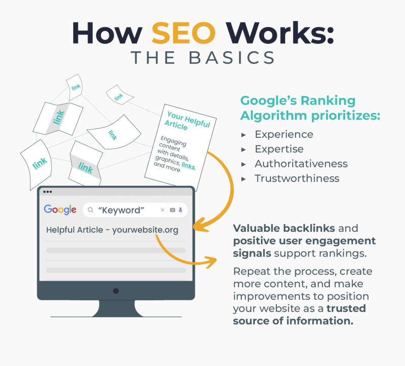 An illustration representing how SEO works